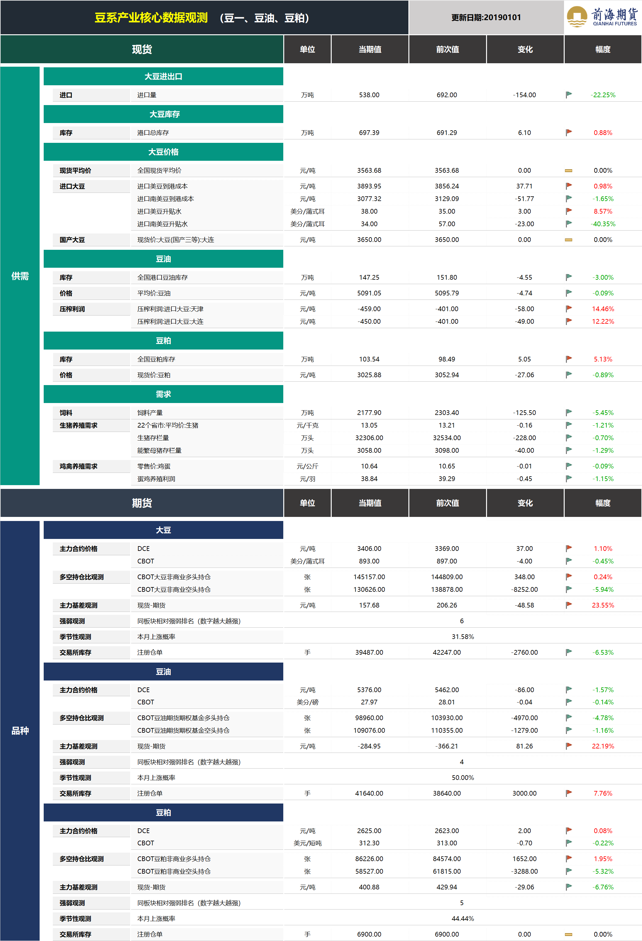 20190102前海期货—豆系产业核心数据观测.png